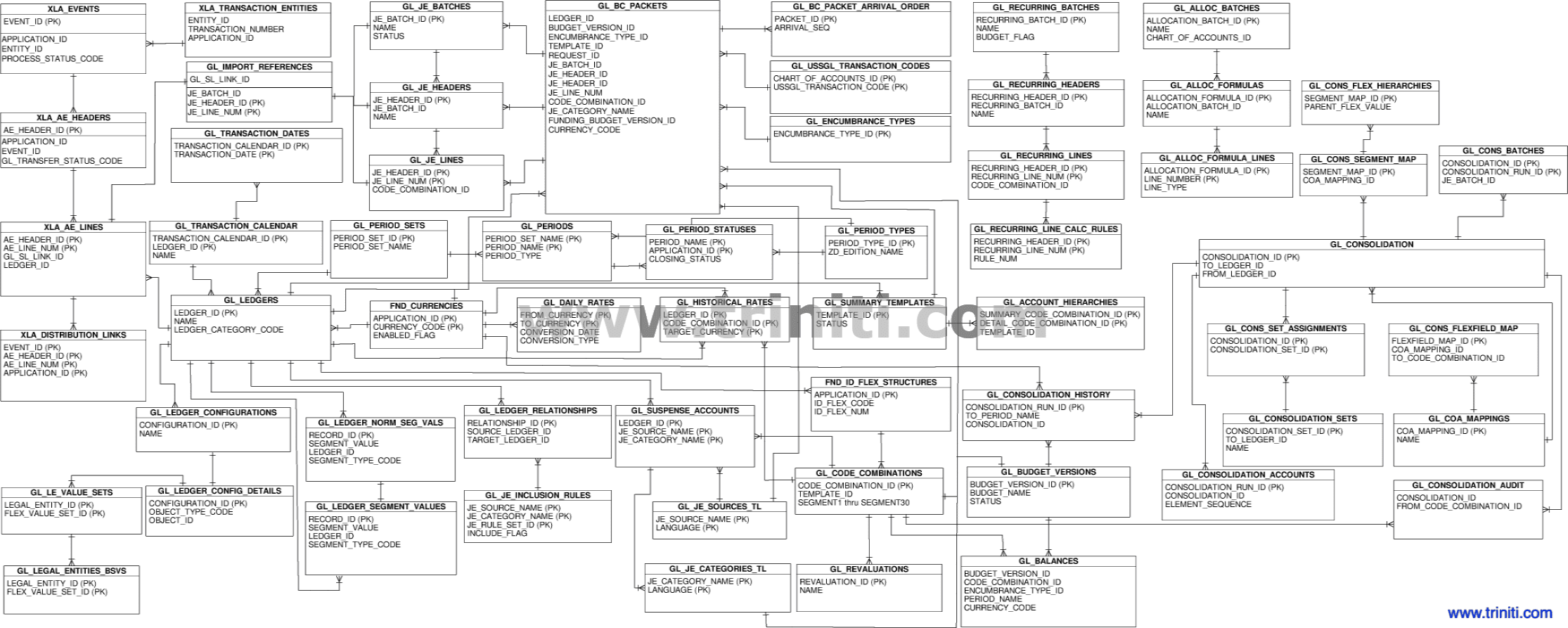 Click on the image to see General Ledgers ER Diagram in full screen General Ledgers ER Diagram