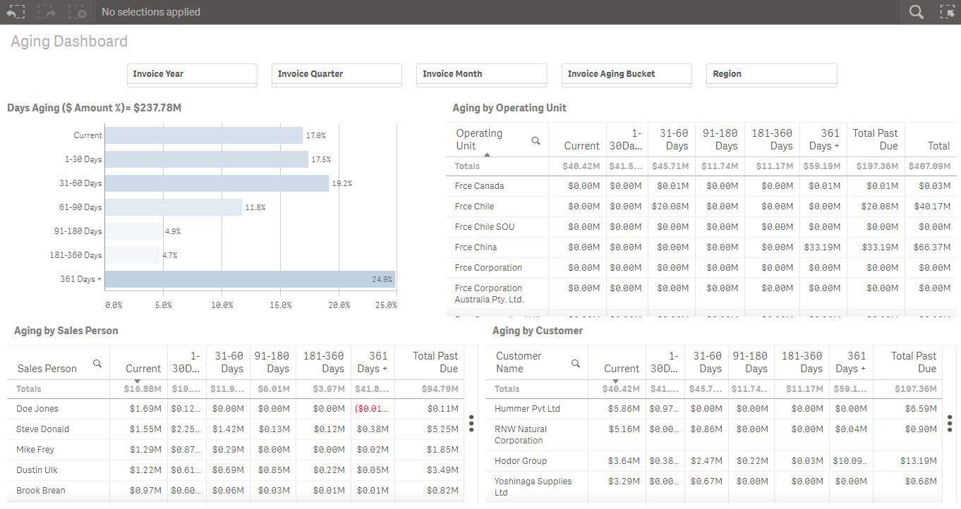 Oracle EBS Qlik Aging Dashboard by Operating Unit