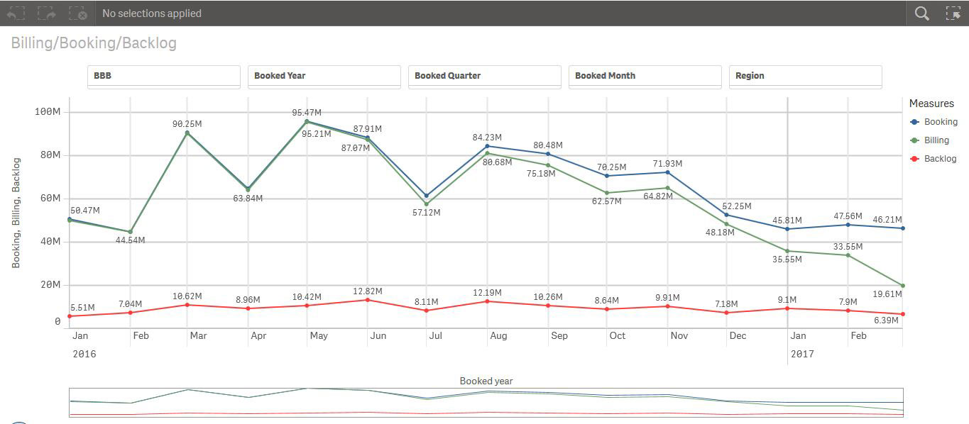 Oracle EBS Qlik Billing/Booking/Backlog Trend