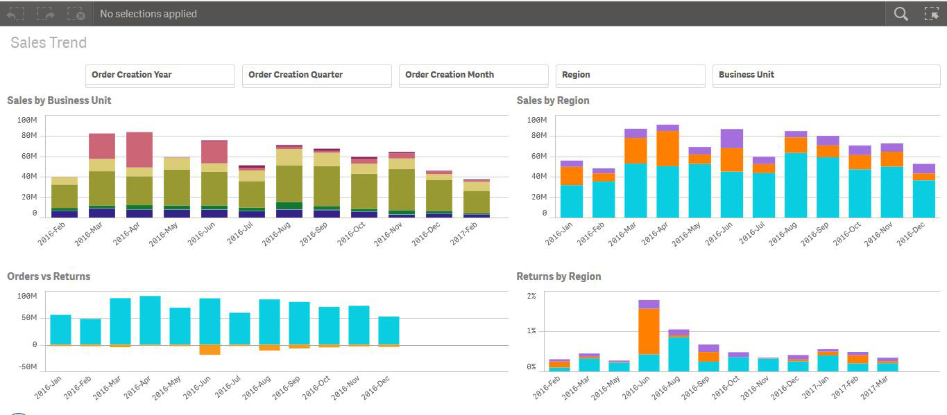 Oracle EBS Qlik Sales Trend